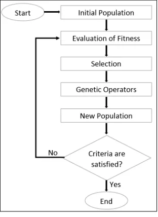 Fig. 2. The genetic algorithm activity diagram [20]