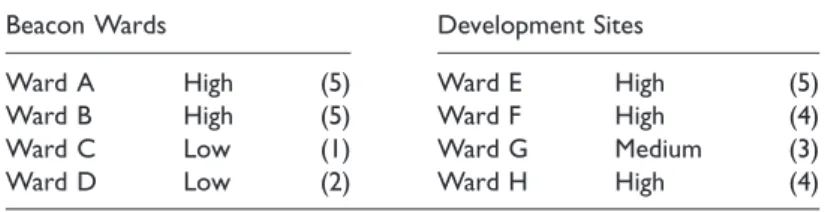 Table 2. Summary of contextual information and characteristics of the Beacon Ward and Development Sites.