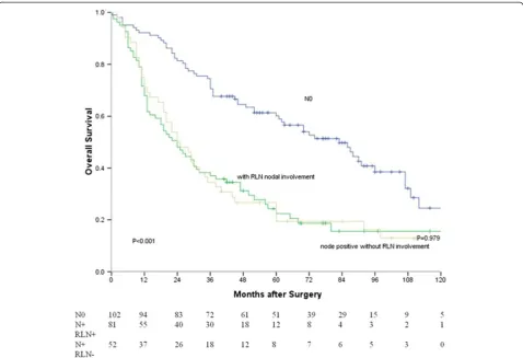 Figure 3 Survival curves of patients with different RLN node status (without lymph node metastasis vs