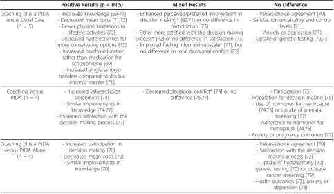 Table 3 Summary of Findings for Decision Coaching (“n” = number of studies)
