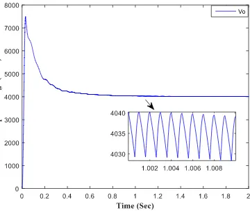 Figure 4.8 The output voltage response curve 