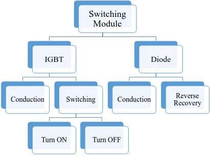 Figure 4.11 the IGBT module power losses hierarchy [130] 