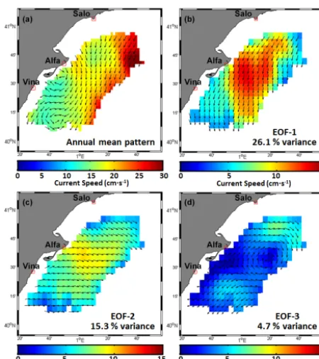 Figure 11. Time coefﬁcients of the ﬁrst (blue), second (red) andthird (green) EOF modes of the hourly radar current data set evalu-ated for the entire year 2014