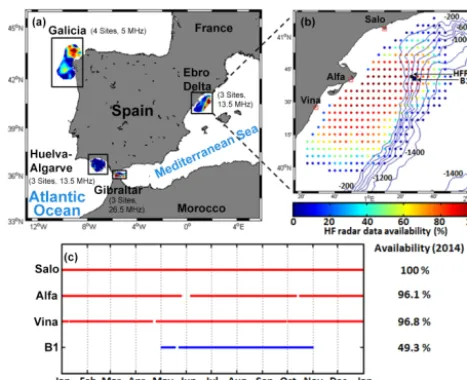 Figure 1. (a) HF coastal radar network currently operated by Puer-three sites: Salou (SALO), Alfacada (ALFA) and Vinaroz (VINA).Colored dots denote the temporal coverage in percent of HF radarsurface current total vectors for the entire year of 2014