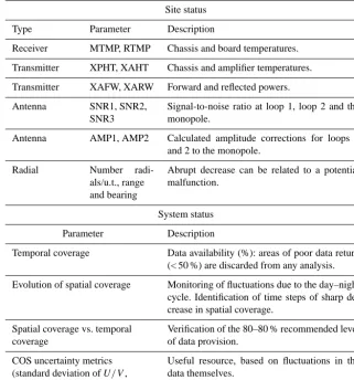 Table 1. Diagnosed parameters used to operationally monitor Ebro delta HF radar status in real time