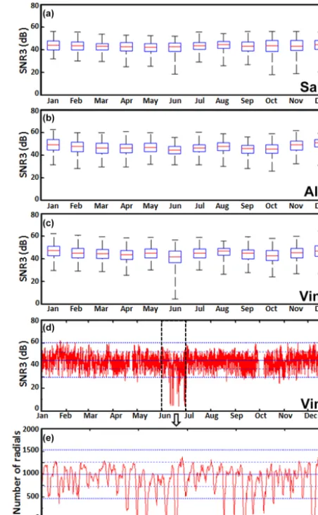 Figure 2. Annual quality control of Ebro delta radar sites, SALOsignal-to-noise ratio at the monopole (SNR3) for 2014