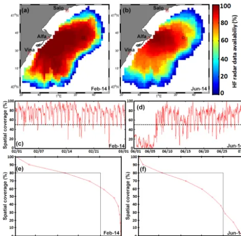 Figure 3. Evaluation of Ebro delta HF radar system performanceon a monthly basis: February (left) and June (right) 2014