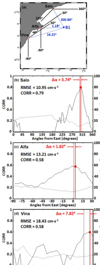 Figure 4. (a) Angular position of Ebro delta HF radar sites with re-spect to the B1 buoy location