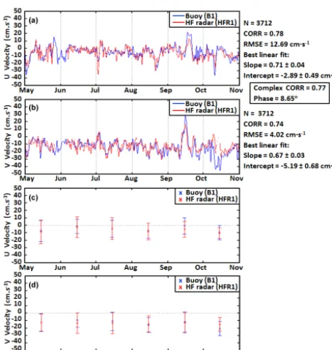 Figure 7. Taylor diagrams, based on the law of cosines, provide aity components gather the monthly statistical metrics derived fromHF radar–B1 comparison