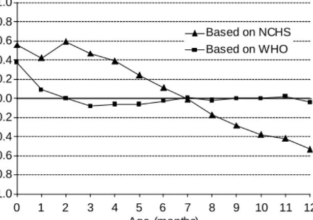 Figure 1 shows the pattern of growth in average weight during infancy of the pooled breast-fed sample based on the WHO standard and NCHS reference