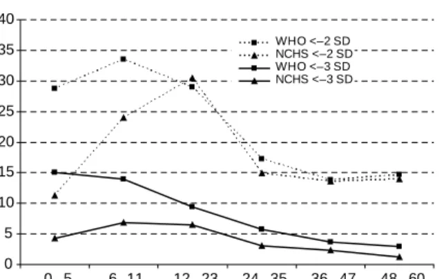 Fig. 3 Prevalence of stunting (below 2 2 standard deviations from the median for length/height-for-age) by age based on the World Health Organization (WHO) standards and the National Center for Health Statistics (NCHS) reference in Bangladesh