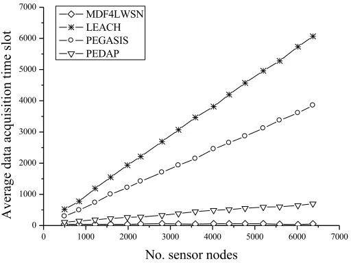 Fig. 6. The performance of data acquisition delay under four different protocols 