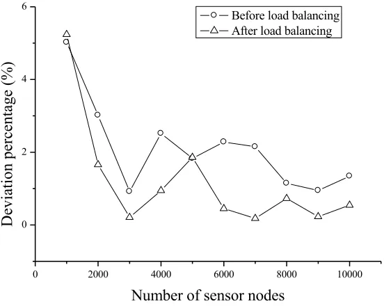 Fig. 1. The implementation results based on Inter-Area Load Balancing algorithm 