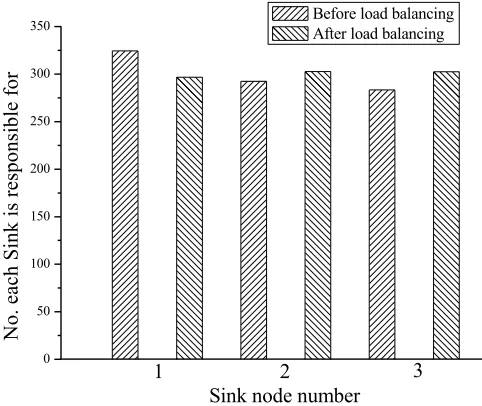 Fig. 3. The comparison of the number of nodes in the three Sink before and after using the In-ter-Area Load Balancing algorithm 