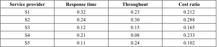 Table 1.  The parameters of quality of service for 5 services (obtained over the same period) 