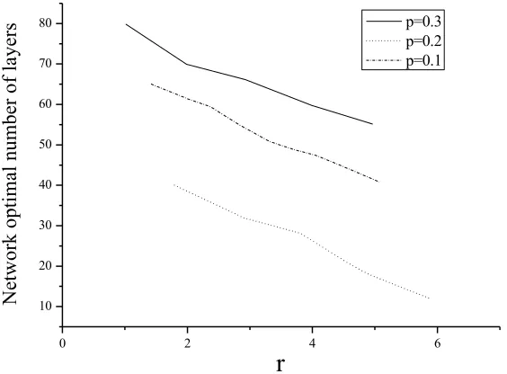 Fig. 4. The relationship between the optimal number of network layers and the unit communi-cation radius 