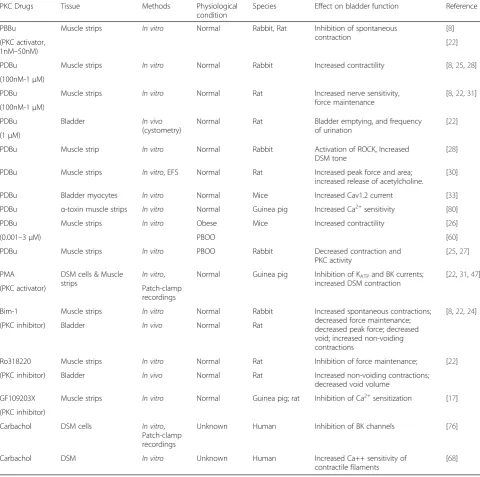 Table 1 Effects of PKC signaling on bladder function