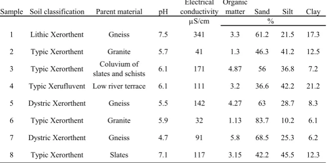 Table 1. Soil classiﬁcation and selected properties of the studied soil samples.  