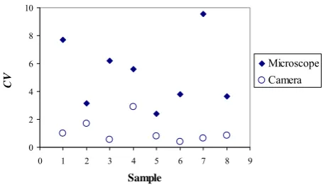 Figure 5. Fig. 5. CVCV for the eleven frames of the images from the microscopeand the camera