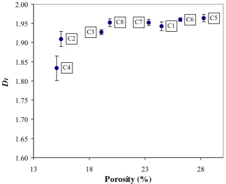 Fig. 7.Figure 7. Mean entropy dimension, DI, with standard error bars of the REA region identified with the microscope images (M) and porosity (%)