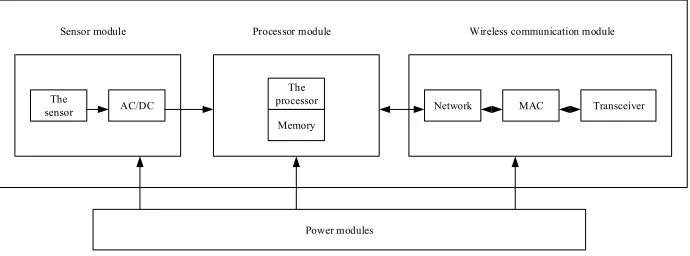 Fig. 1. The basic components of a single sensor node 