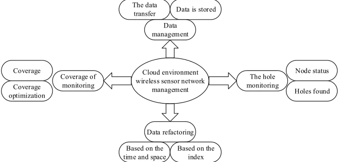 Fig. 2. Node structure of WSN 
