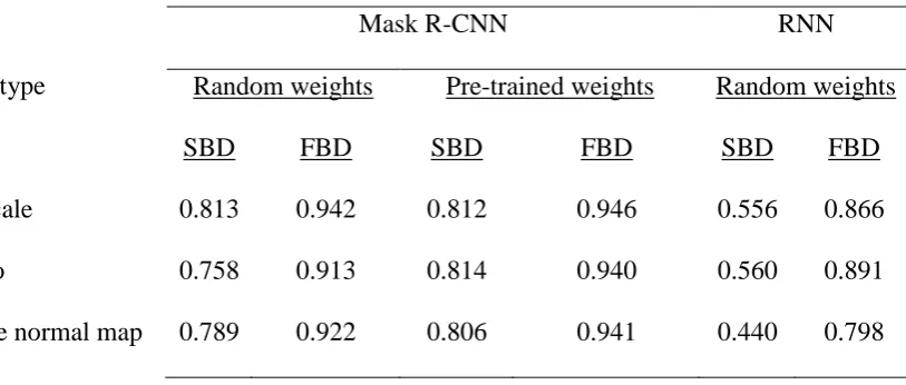 Table 1. Performance comparison of leaf instance segmentation for two different machine 