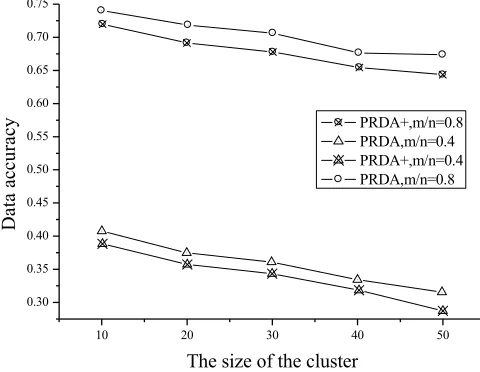Fig. 4. The relationship between the size of a cluster and the accuracy of the data 