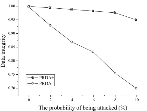 Fig. 5. Data integrity comparison 