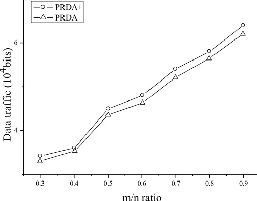 Fig. 1. The relationship between the ratio of m/n and the amount of data communication 