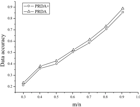 Fig. 2. The relationship between the size of a cluster and the amount of data communication 