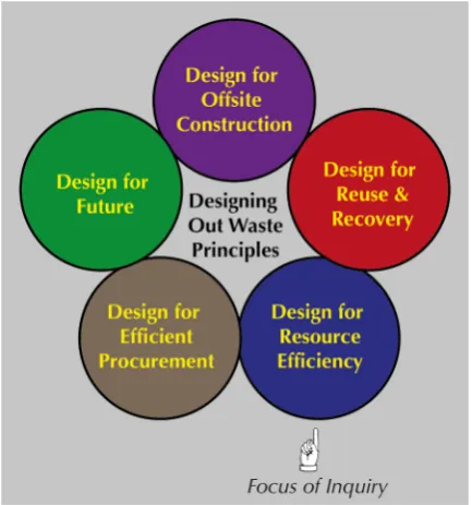Fig. 1. Designing out waste principles.
