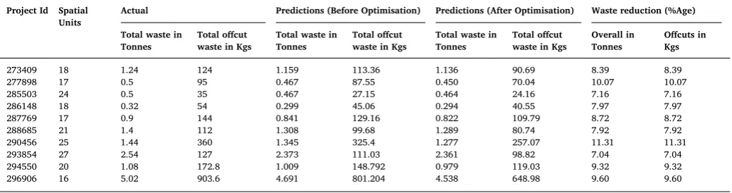 Table 2Construction Waste Statistics (Actuals, Predicted, and Optimised).