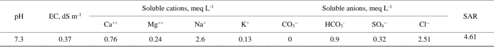 Table 1  Some physical properties of the soil 