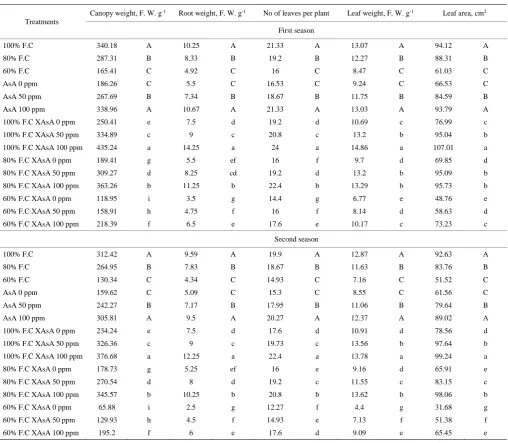 Table 4  Effect of water deficiency, ascorbic acid spraying and their interaction on some vegetative parameters of  