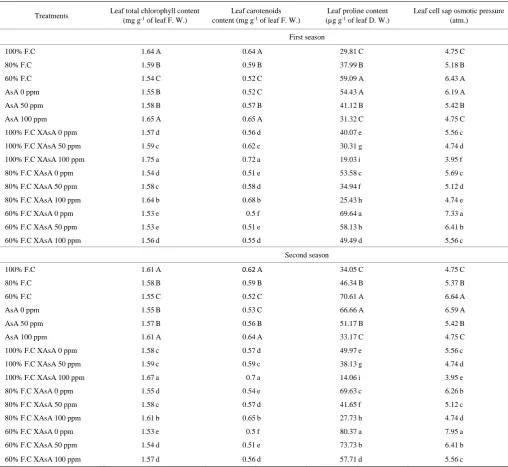Table 5  Effect of water deficiency, ascorbic acid spraying and their interaction on leaf pigments and proline of squash plants (seasons 2015-2016) 