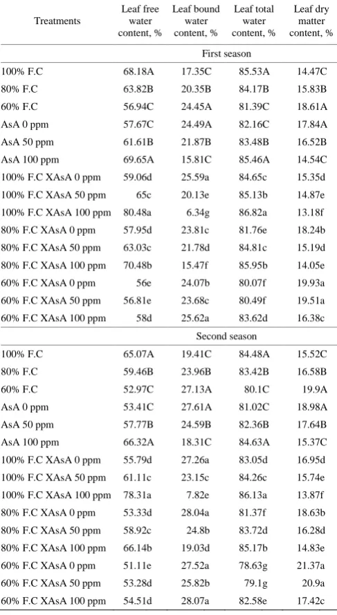 Table 6  Effect of water deficiency, ascorbic acid spraying and their interaction on leaf water, leaf dry matter content and leaf cell 