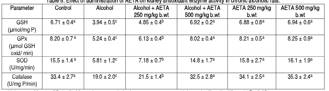 Table 3: Effect of administration of AETA on plasma lipid profile in chronic alcoholic rats