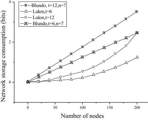 Fig. 5. Network storage consumption 