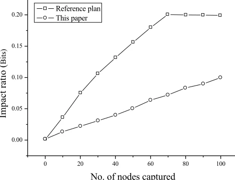 Fig. 2. The simulation of local security 