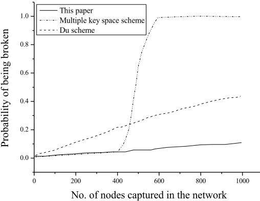 Fig. 3. The simulation of global security 