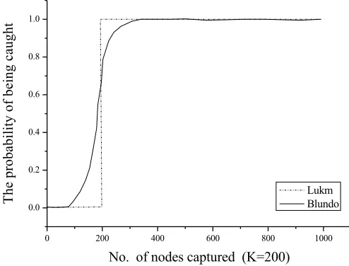 Fig. 4. Anti-capturing feature of the scheme 