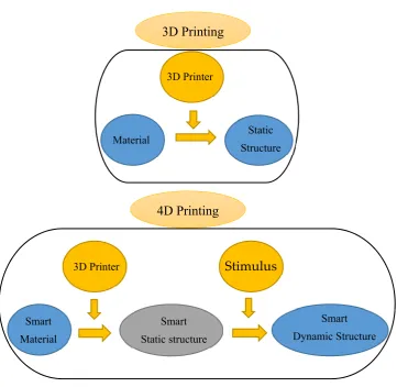 Figure 1. Figure 1. The diThe difference between 3D and 4D printings. ﬀerence between 3D and 4D printings.