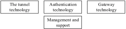 Fig. 1. The composition of VPDN technology 