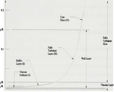 Figure 2.1 Near Wall Model