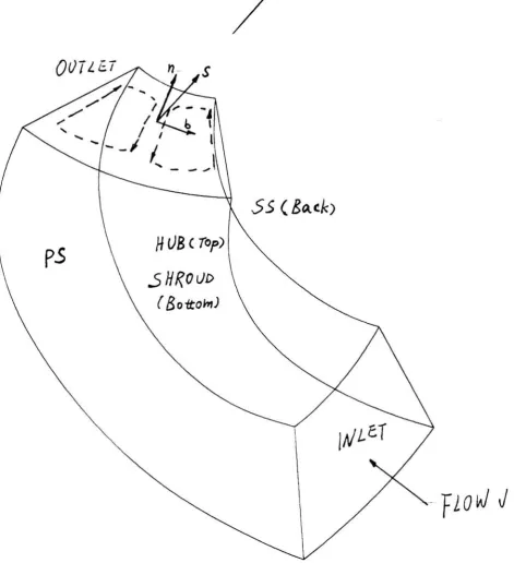 Figure 2.3Schematic of Shoud to Hub Curvature Caused Secondary Flows