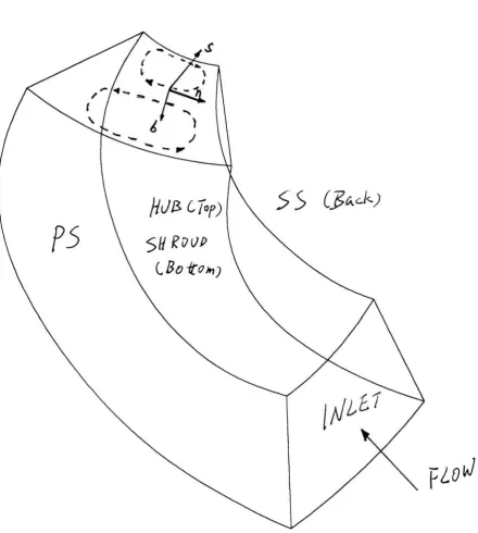 Figure 2.4 Schematic ofPS to SS Curvature Caused Secondary Flows