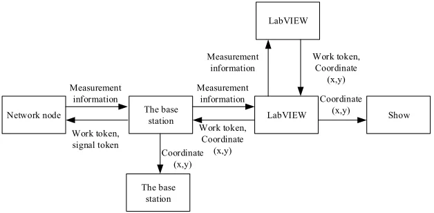Figure 2. LabVIEW