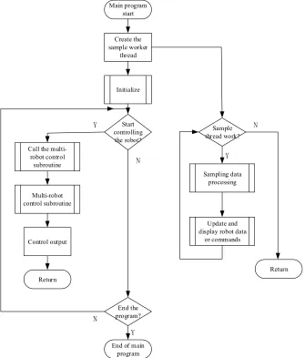 Fig. 3. Networked multi robot cooperative control system architecture 