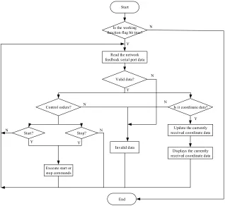 Fig. 4. Flow chart of multi-thread sampling program 
